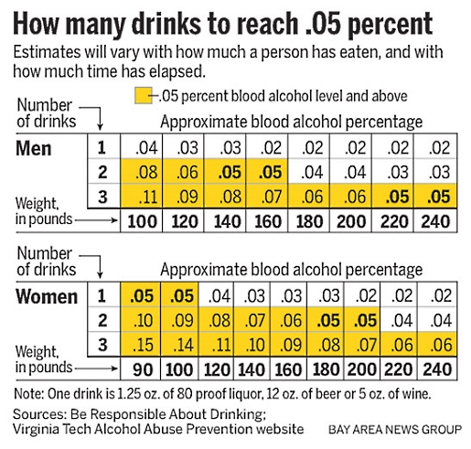 blood alcohol level chart